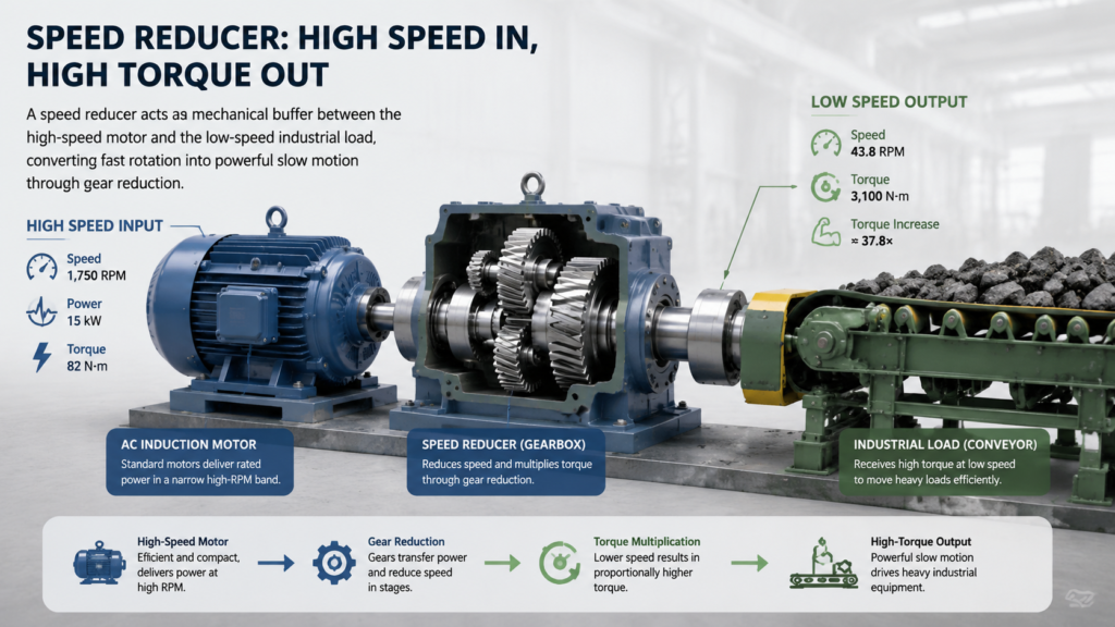 Illustration showing a high-speed electric motor connected to a gearbox, with output shaft delivering multiplied torque at reduced speed to an industrial conveyor load