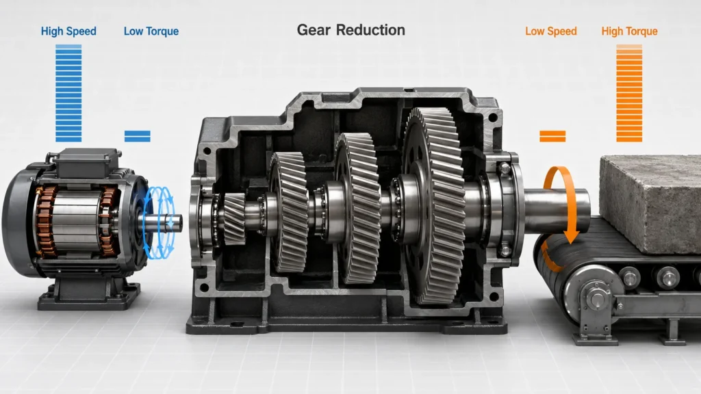 Diagram showing high speed low torque motor input converted into low speed high torque gearbox output