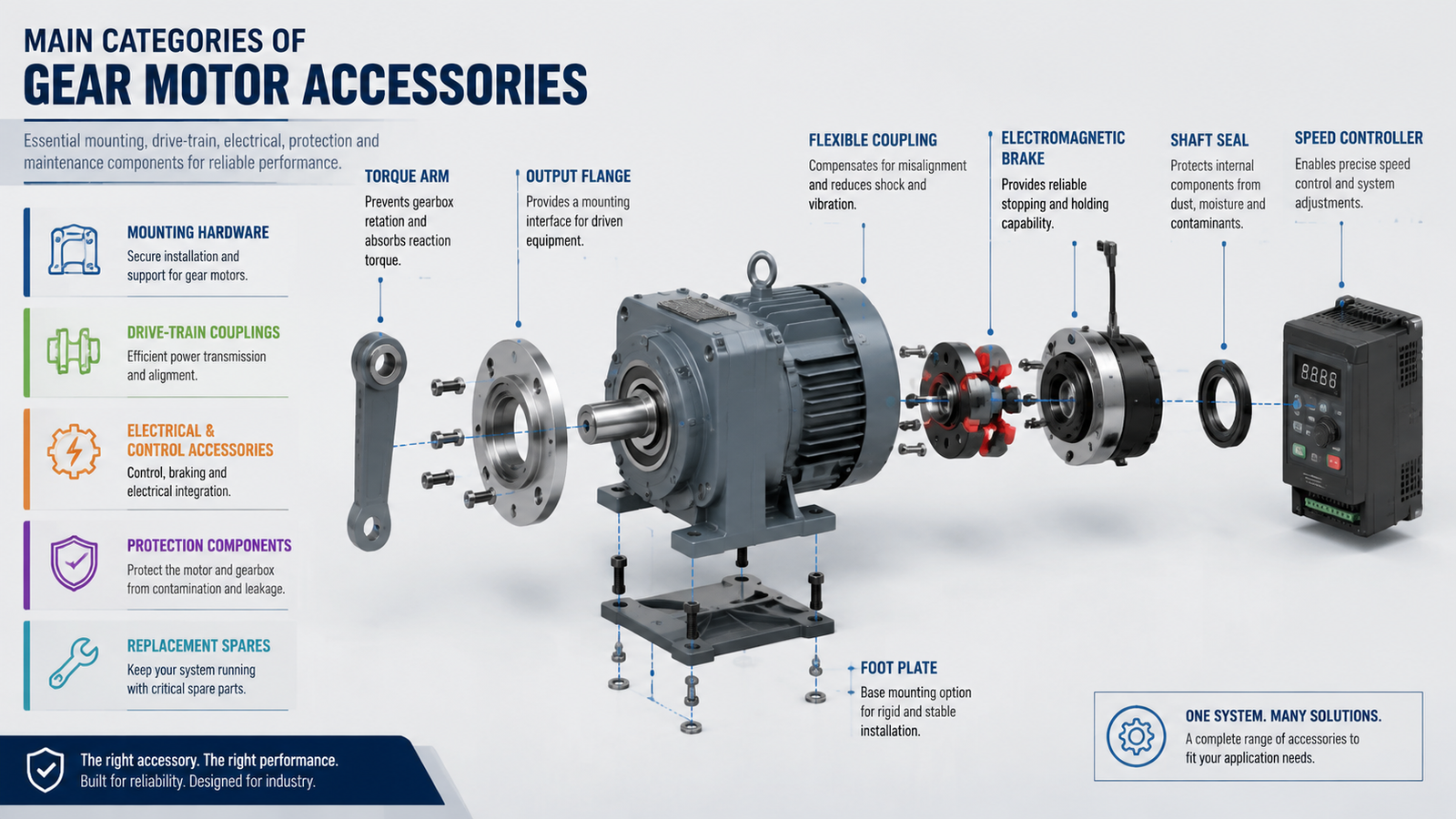 Exploded technical illustration of a gear motor with torque arm, output flange, foot plate, flexible coupling and speed controller labeled as the main accessory groups.