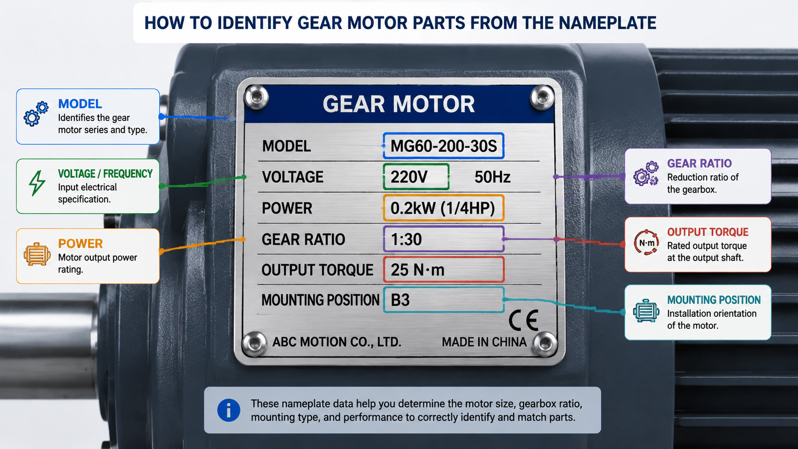 Close-up diagram of a gear motor nameplate showing model number, voltage, power, ratio, output torque, and mounting position fields
