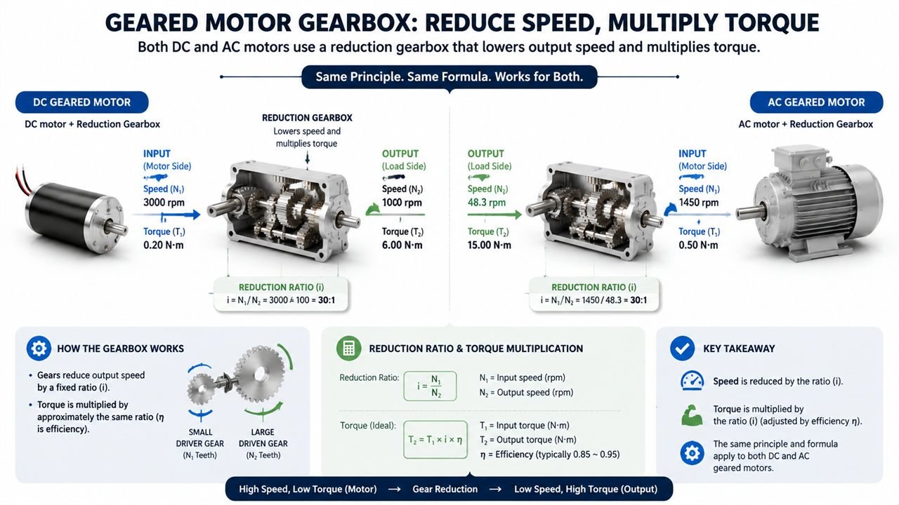 Diagram showing how a geared motor gearbox reduces speed and multiplies torque for both DC and AC motors