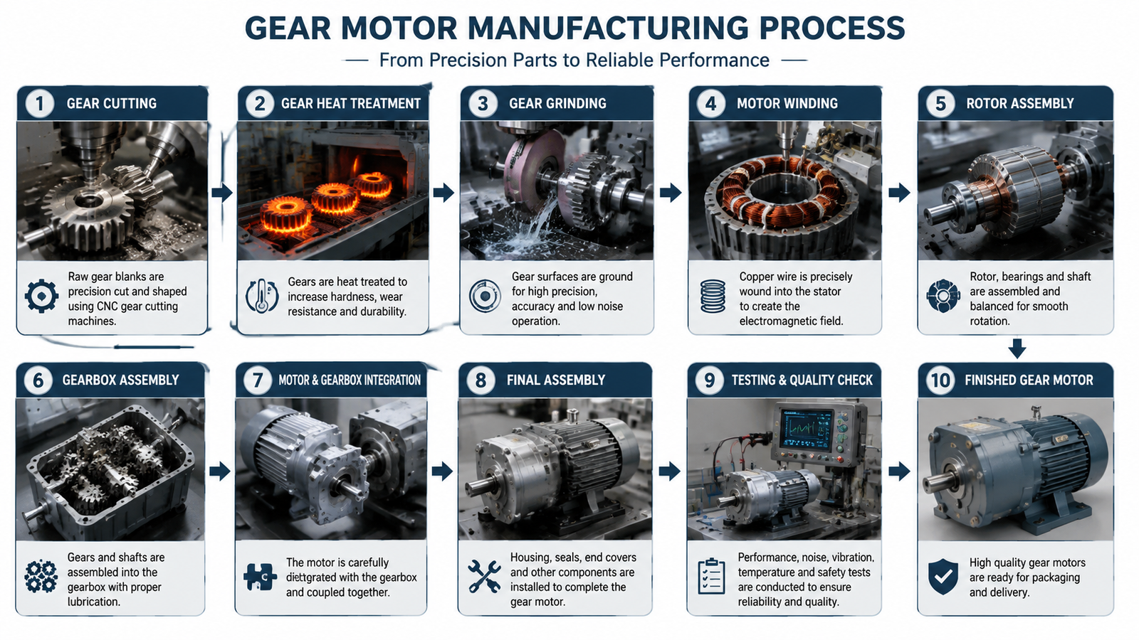 Diagram of the main steps of a gear motor manufacturing process from gear cutting and motor winding to assembly and testing