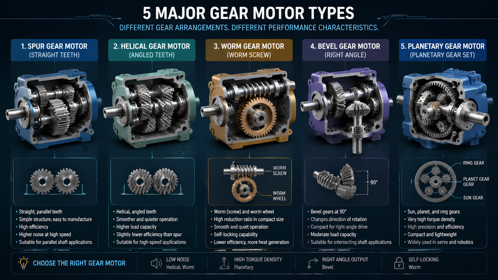 Cutaway technical diagram comparing the five gear motor types side by side: spur gears with straight teeth, helical gears with angled teeth, a worm screw meshing a worm wheel, bevel gears at right angle, and a planetary gear set with sun, planet and ring gears