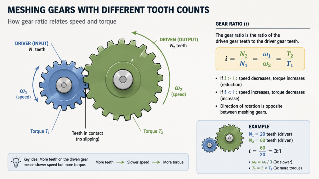 Illustration of two meshing gears with different tooth counts showing the gear ratio relationship