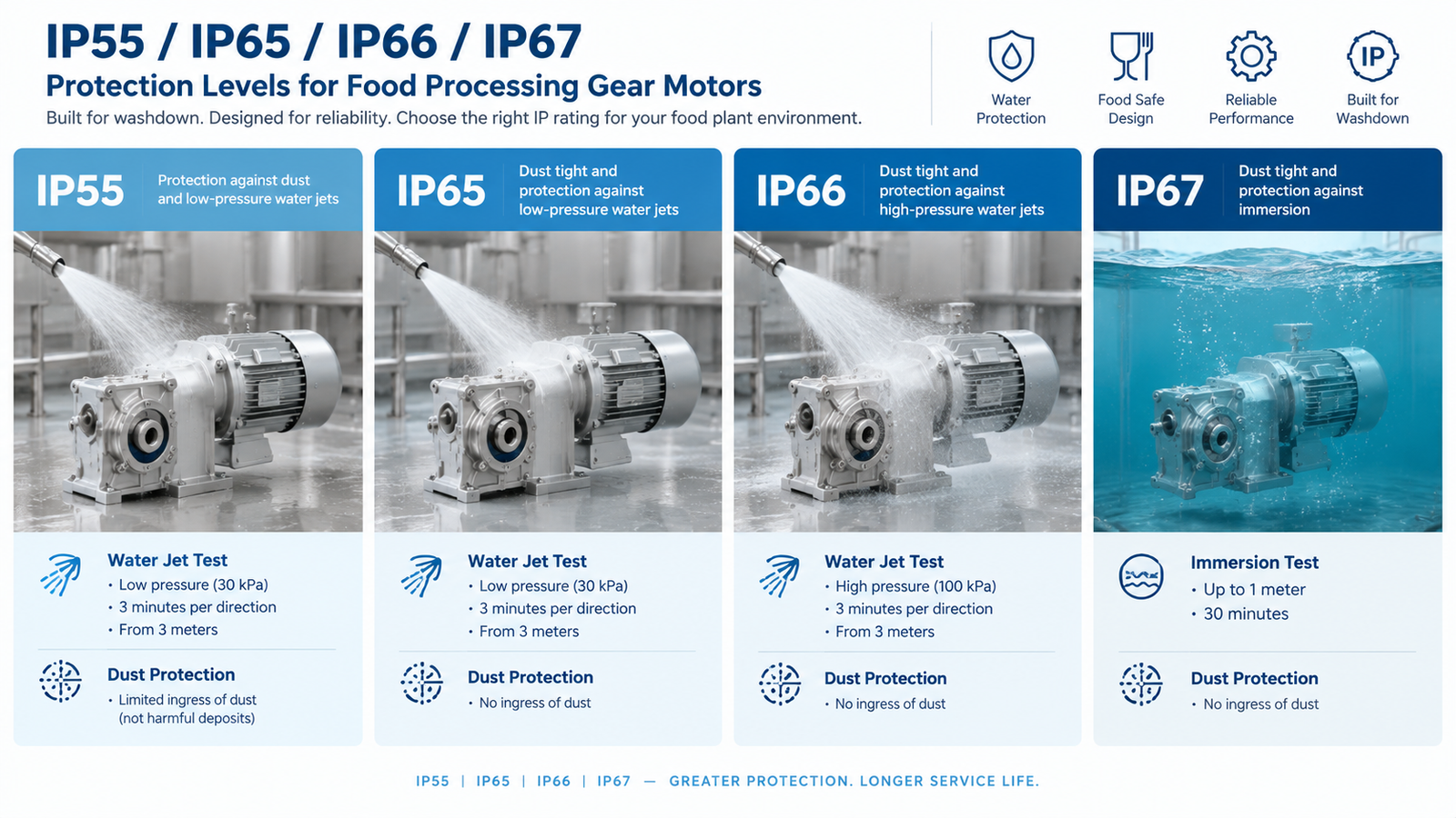 Comparison of IP55 IP65 IP66 and IP67 ratings for food processing gear motors showing water jet and immersion protection levels