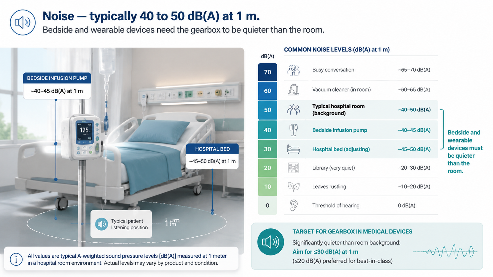 Comparison of gear motor noise levels measured in dB(A) for bedside medical devices such as infusion pumps and hospital beds