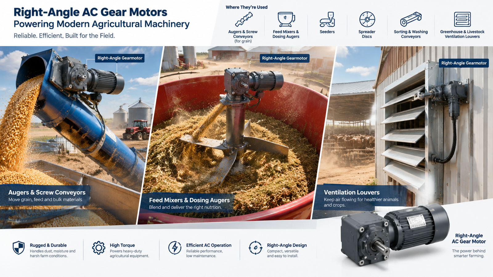 Right-angle AC gear motors on auger and screw conveyors, feed mixers, seeders, spreader discs, sorting conveyors and ventilation louvers.