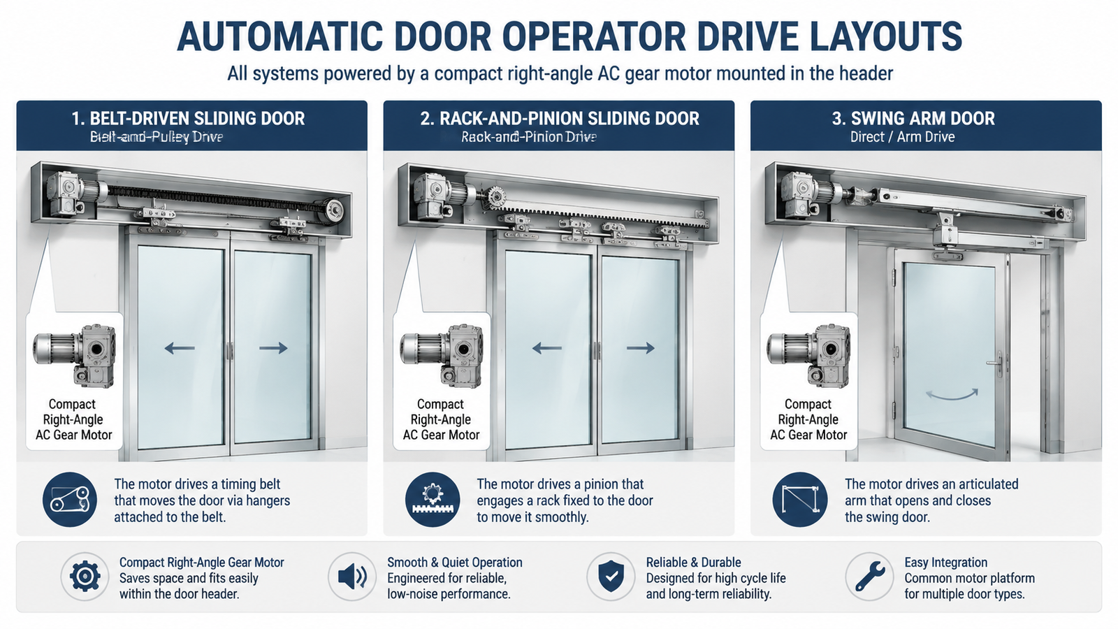 Illustration of an automatic door operator header showing belt-driven sliding door, rack-and-pinion and swing arm layouts all powered by a compact right-angle gear motor.