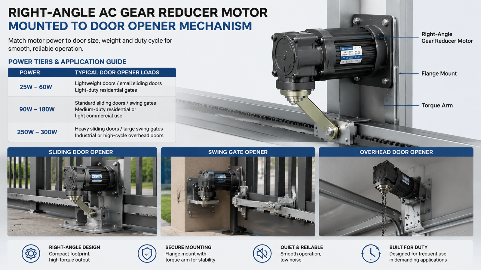 Right-angle AC gear reducer motors in 25W to 300W power tiers mounted with flanges and torque arms on sliding door, swing gate and overhead door mechanisms.