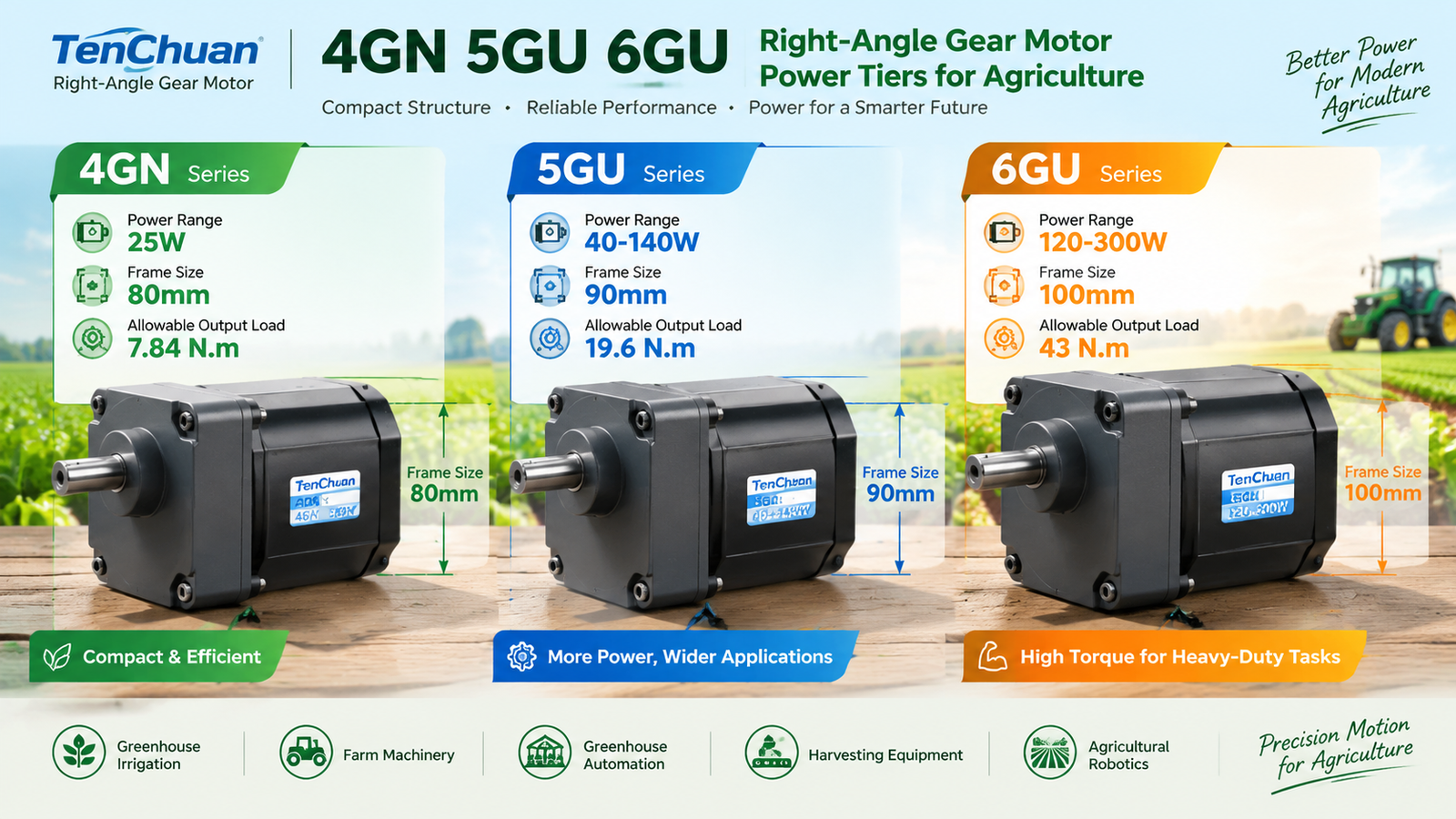 Three power tiers of right-angle AC gear motors - 4GN 25W, 5GU 40-140W, 6GU 120-300W - compared by frame size and allowable output load for agricultural augers, mixers and conveyors.