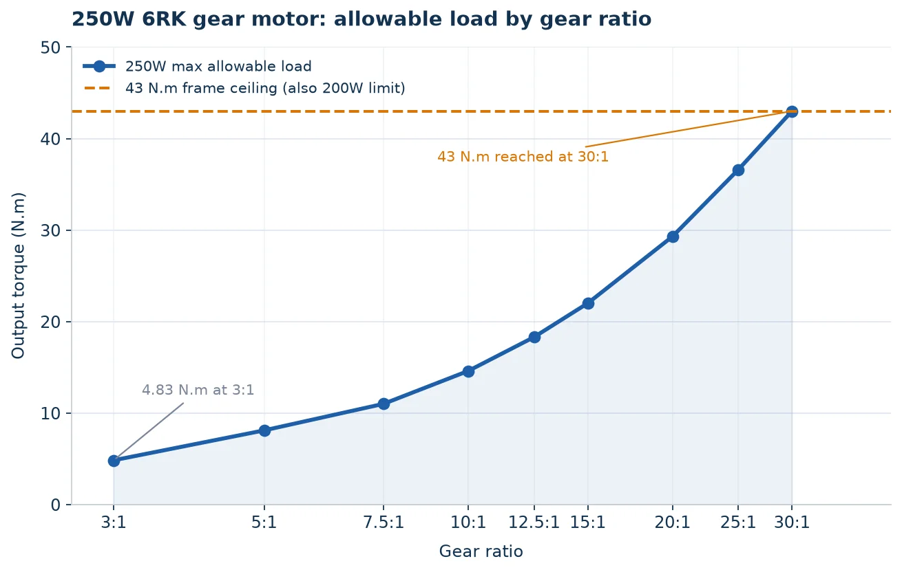 Chart of reduction ratio against output speed and maximum allowable load for a 250W 6RK gear motor