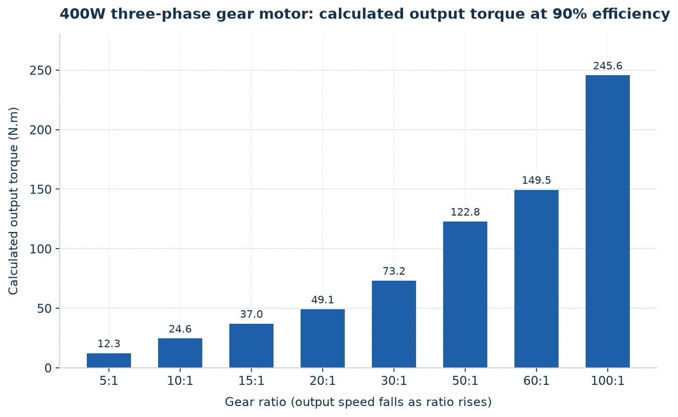 Chart showing calculated output torque of a 400W three-phase gear motor from 12 N.m at 5:1 to over 240 N.m at 100:1