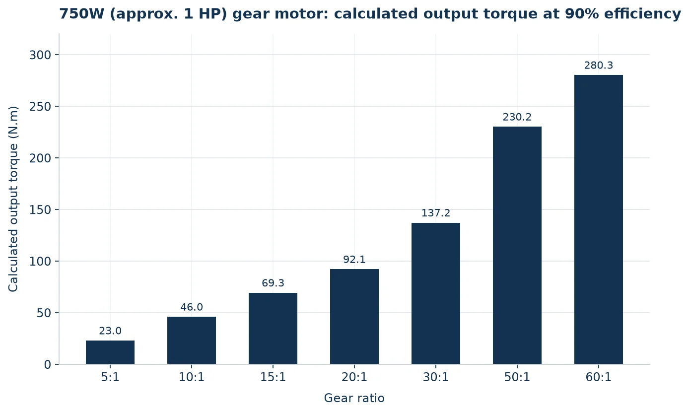 Chart of calculated output torque for a 750W one horsepower gear motor across standard gear ratios