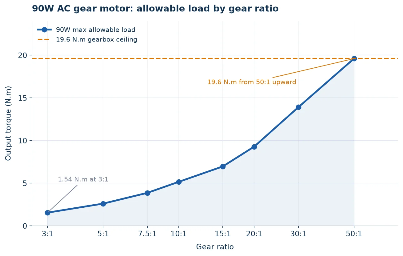Chart showing gear ratio versus output speed and maximum allowable load for a 90W AC gear motor