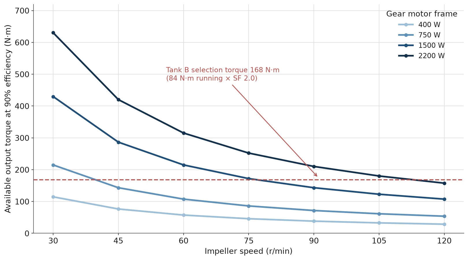 Chart of available output torque for 400 W to 2200 W gear motors at mixing speeds from 30 to 120 r/min