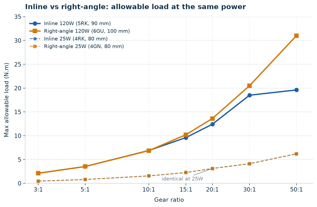 Comparison chart of allowable output torque for inline and right-angle gear motors at 25W and 120W