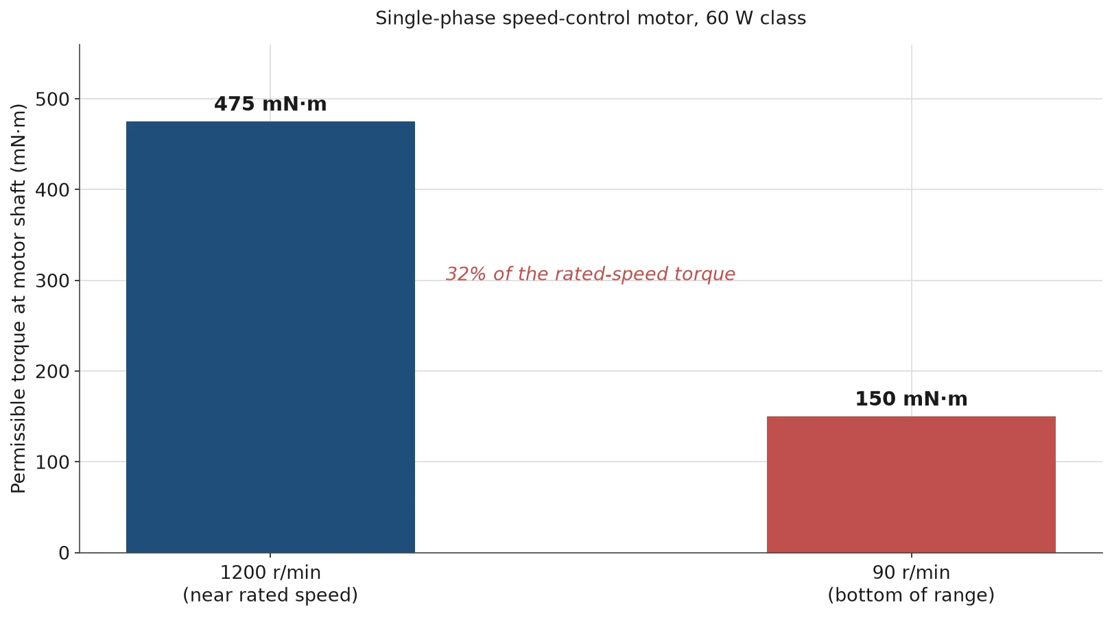 Bar chart of permissible torque at 1200 and 90 r/min for a 60 W speed-control motor