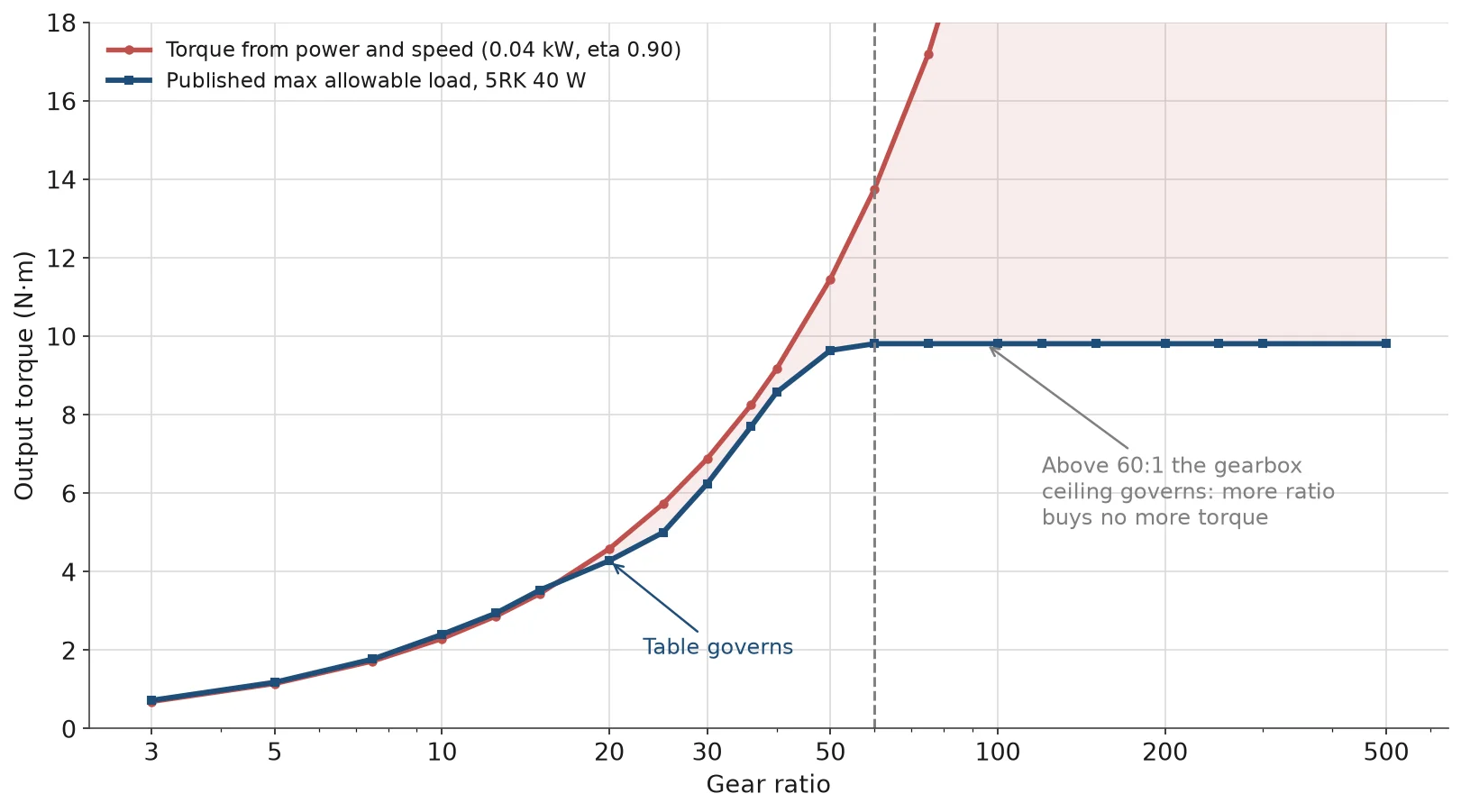 Chart comparing calculated torque with the published allowable load ceiling of a 40 W gear motor
