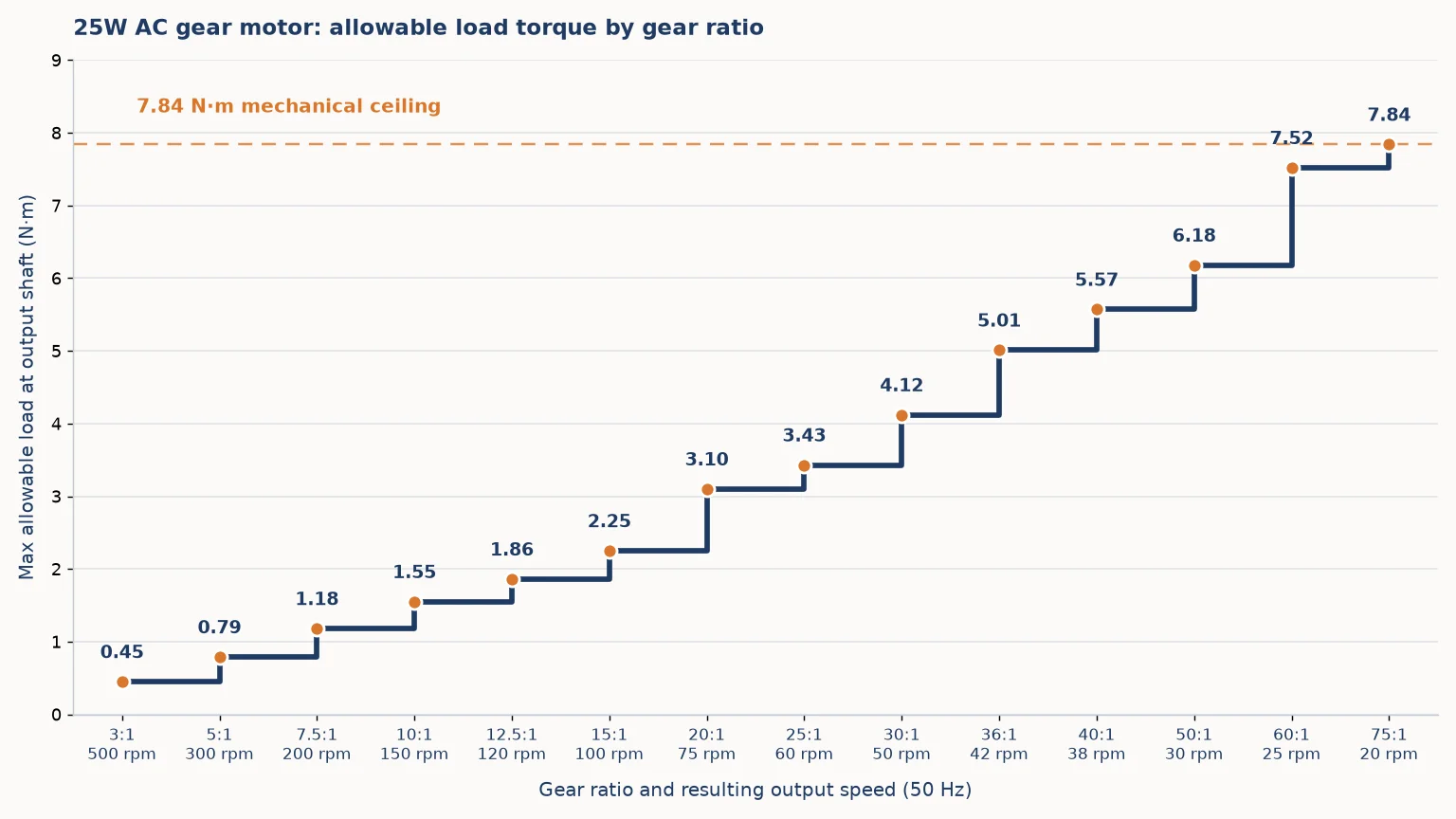 Chart comparing gear ratio, output speed and maximum allowable load torque for a 25W AC gear motor, from 0.45 N&middot;m at 3:1 to 7.84 N&middot;m at 75:1